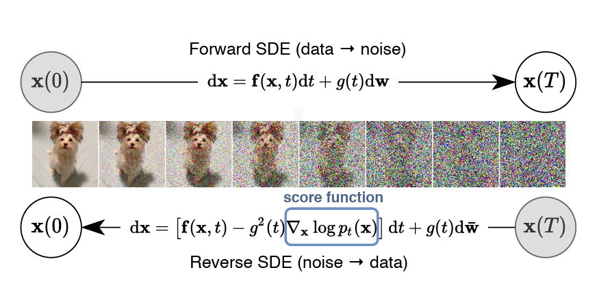 forward and reverse SDE, Song et al. 2021