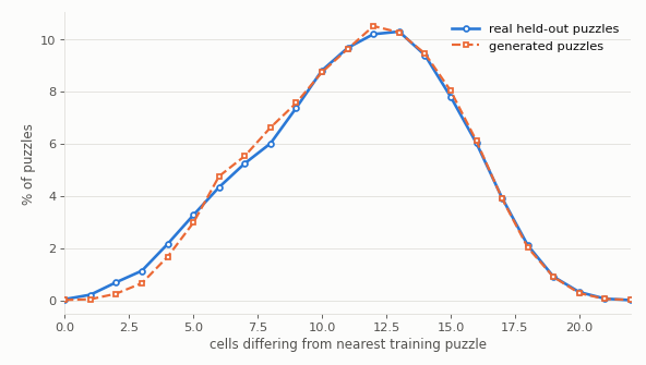 nearest-neighbour Hamming distance to the training corpus