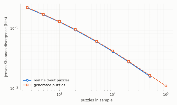 tile-pattern JSD against sample size, generated vs real held-out puzzles