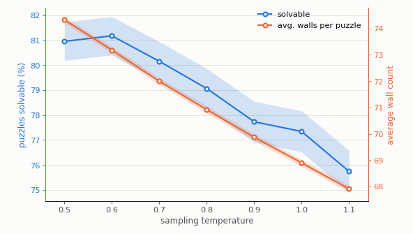 solvability and wall count against sampling temperature