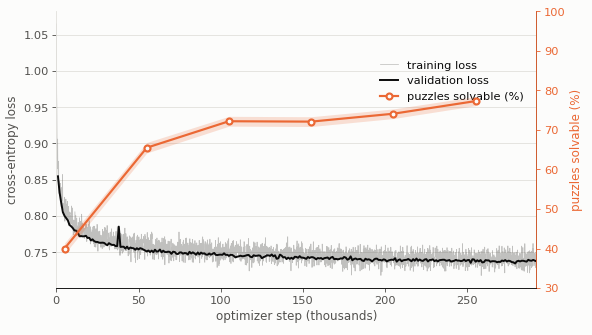 training and validation loss against solvability over the training run
